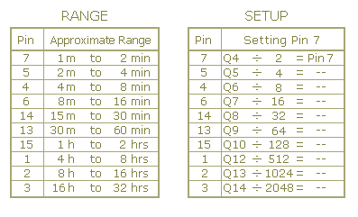 Repeating Interval Timer-Setup Tables