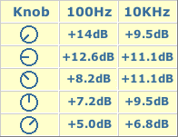 Frequency response referred to 1KHz and different control knob positions